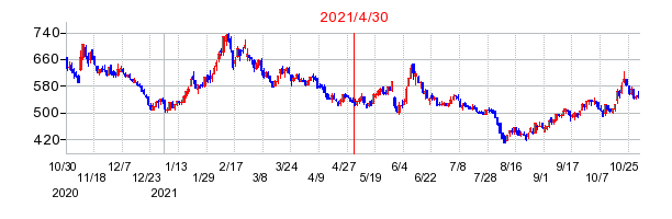 2021年4月30日 16:00前後のの株価チャート